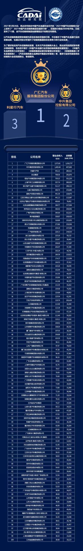 喜讯丨爱游戏ayx·网站官网登陆入口-爱游戏online(中国)荣登2021年中国汽车经销商百强排行榜第33位(图3) 喜讯丨爱游戏ayx·网站官网登陆入口-爱游戏online(中国)荣登2021年中国汽车经销商百强排行榜第33位(图3)